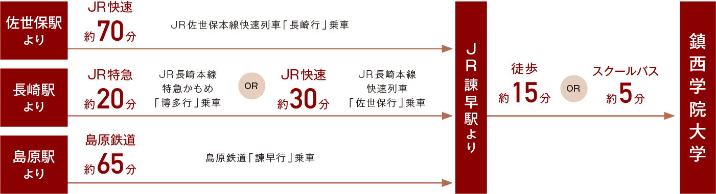 鎮西学院大学への交通アクセス