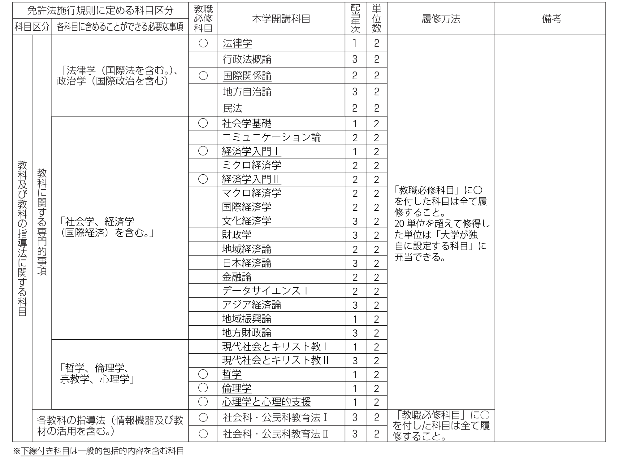 経済政策学科