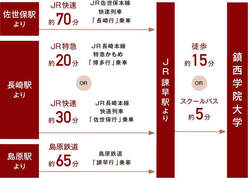 鎮西学院大学への交通アクセス