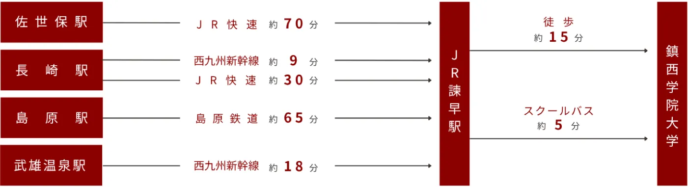鎮西学院大学への交通アクセス