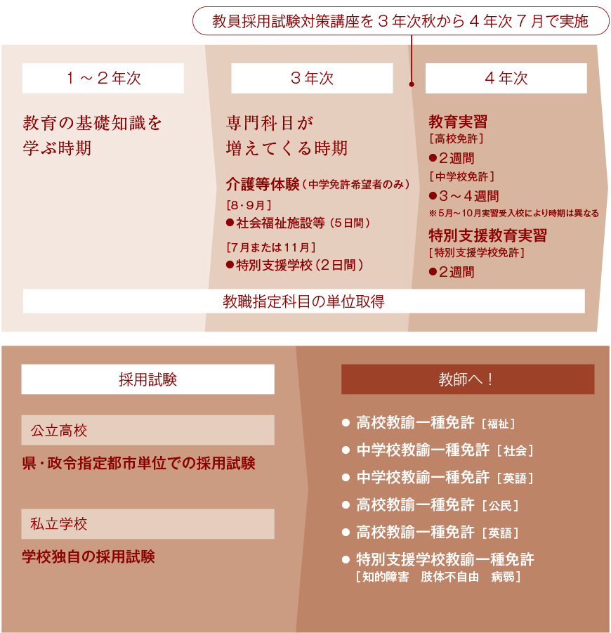 幅広い活動に参加し、教師への道を目指せる学び