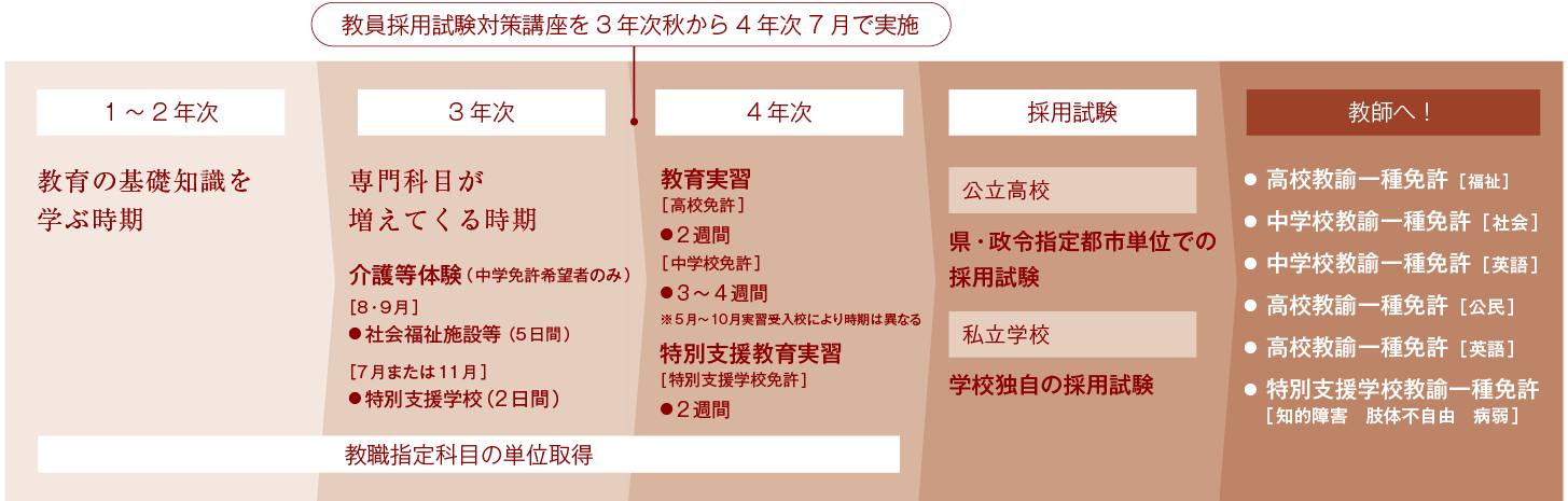 幅広い活動に参加し、教師への道を目指せる学び